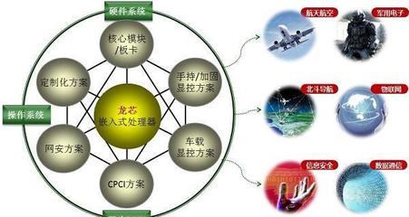 国产龙芯CPU喜讯不断,最新芯片7A1000桥片成功!