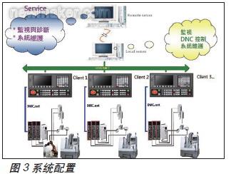 数控系统在无人车间的应用