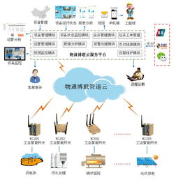 物通博联设备云应用