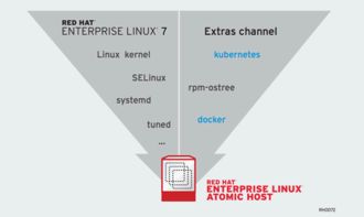 红帽公司推出专为 docker 定制的 linux 发行版